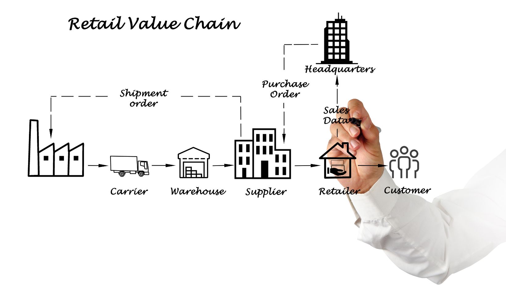 decisions relating to "what stages of the industry value chain to participate in" determine a firm's